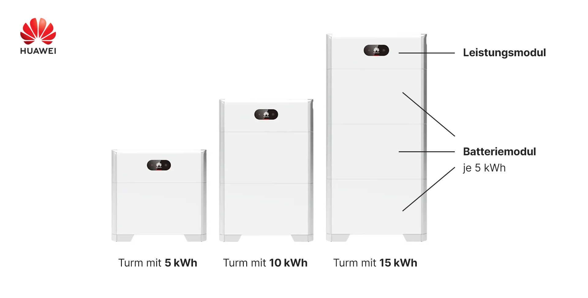 Darstellung des modularen Aufbaus des Systems LUNA2000-S0.